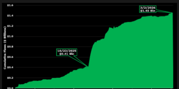 Solana Price Prediction: $1.5 Billion Floods Solana ETFs Despite the Crash — What Do Big Investors See?