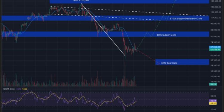 Bitcoin Slumps to $66K as Oil Breakout Adds Macro Pressure