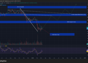 Bitcoin Price Shows ‘Signs of Improvement’ as Iran Conflict Fears Ease