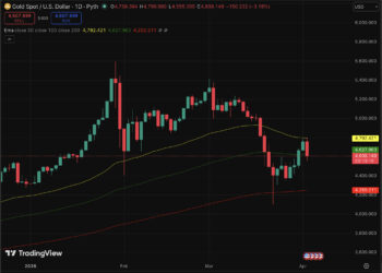 Gold Price Prediction: Metal Price Melting