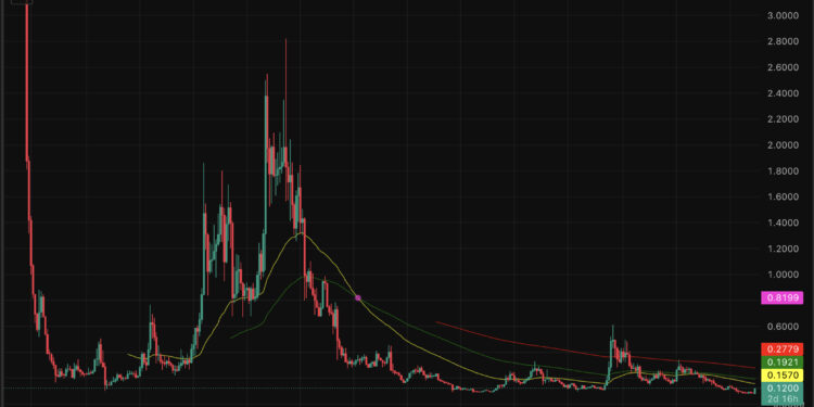 Algorand Crypto Jumps 20% Thanks to Google AI Paper: Cited 32 Times, Revolut Integration Adds Momentum