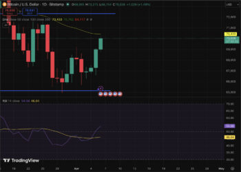 BTC USD Price Finally Moving Up: Saylor Strategy Bought More Before The Rally