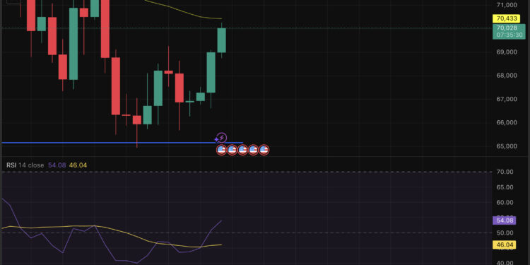 BTC USD Price Finally Moving Up: Saylor Strategy Bought More Before The Rally
