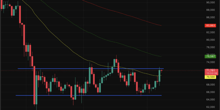 Bitcoin Price Prediction: Trump Sends BTC to $71,000 – Iran War Ceasefire Happening