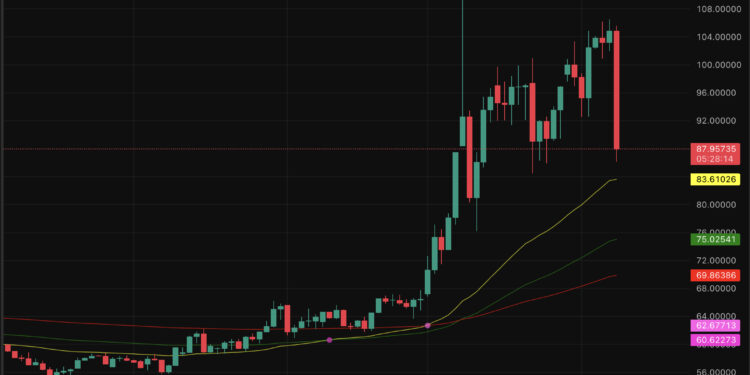 BTC USD and Gold Price Outlook: The War Pause, De-escalation, and Prediction