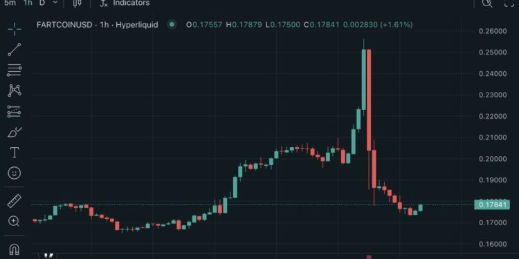 Fartcoin Crypto Pump and Dump Hurts Hyperliquid: Coordinated $1.3 Million Drain?