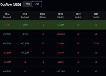 Ethereum Price Prediction: ETH 9% Jump Since Morning Outperforming Most Assets