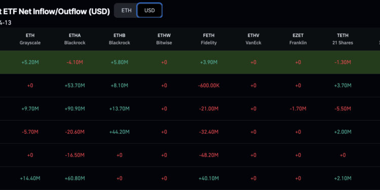 Ethereum Price Prediction: ETH 9% Jump Since Morning Outperforming Most Assets