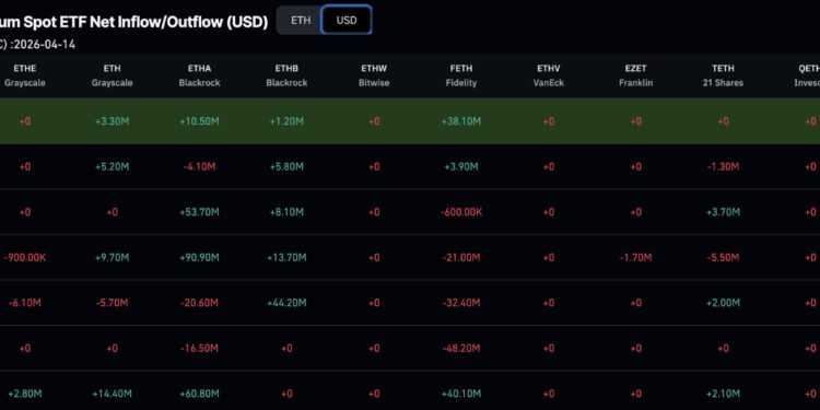 Ethereum Price Prediction: ETH Records 4 Consecutive Days of ETF Inflows Despite Rejection – Analyst Calls for $2,900