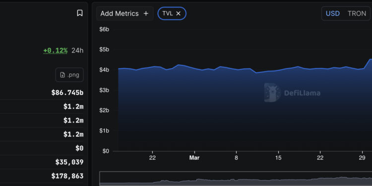 Tron Price Prediction: TRX With 2nd Biggest Crypto Revenue in Q1 Records $5B TVL