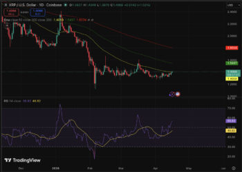 XRP Price Prediction: Ripple Posting Biggest Gain Edging BTC and ETH – Why the Sudden Surge?