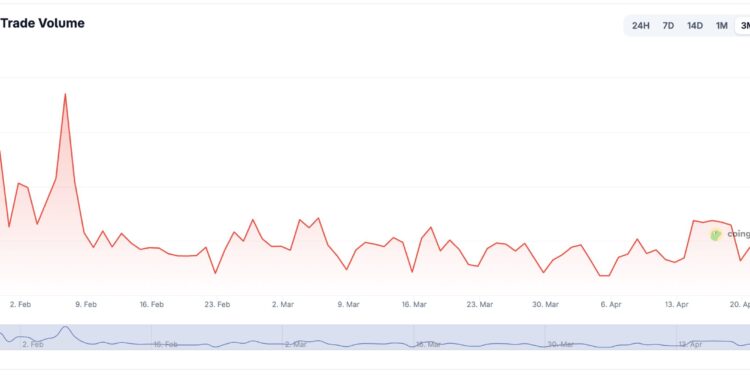 BNB Price Prediction: If Crypto Is Dead, why Binance Clears $1.09 Trillion in 112 Days?
