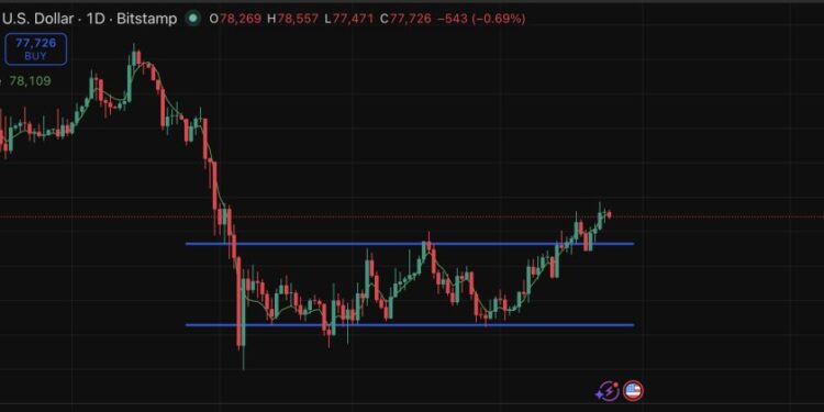 Bitcoin Price Prediction: $50K Warns Analyst, Data Points $80K