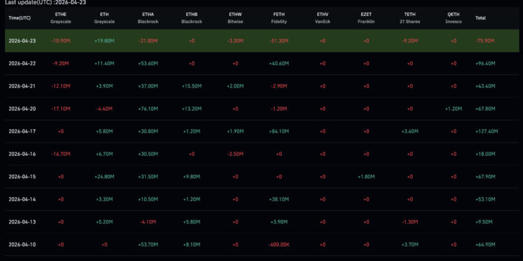 Ethereum Price Prediction: Today’s Options Expiry as 10 Straight Days of ETF Inflows Snap
