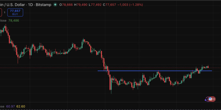 Bitcoin Price Prediction: Sell-Off Monday in Another Failed Attempt to Break Resistance