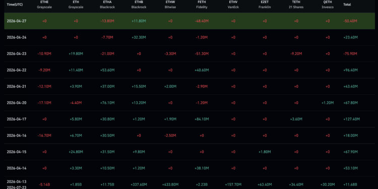 Ethereum Price Prediction: BTC and Ether Inflow Streak Ends — Is a Pre-Payday Drop Coming?