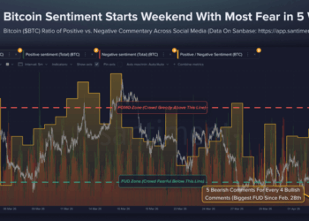 Bitcoin Mood Sours To Levels Not Seen Since Late February