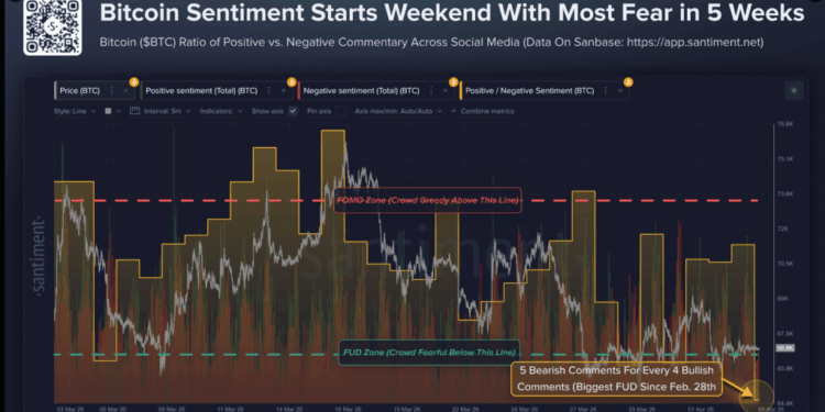 Bitcoin Mood Sours To Levels Not Seen Since Late February