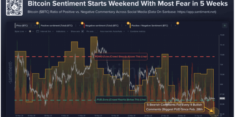 Bitcoin Sentiment Hits 5-Week Fear Extreme, Is A Reversal Coming?