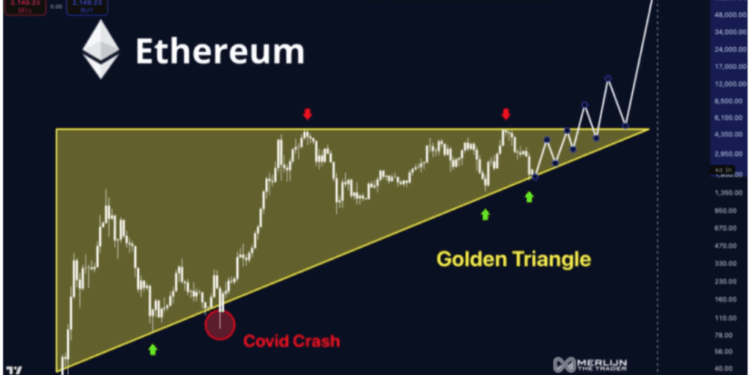 ‘Ethereum Is About To Go Parabolic’, Analyst Calls Out Golden Triangle Formation