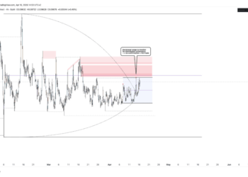 Dogecoin Starting And End Point As The TCT Model Begins To Play Out