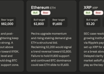 Leading AI Claude Predicts the Price of XRP, Bitcoin and Ethereum by the end of May 2026