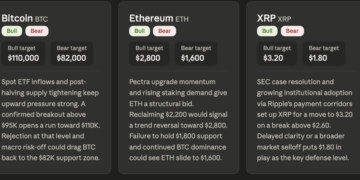 Leading AI Claude Predicts the Price of XRP, Bitcoin and Ethereum by the end of May 2026