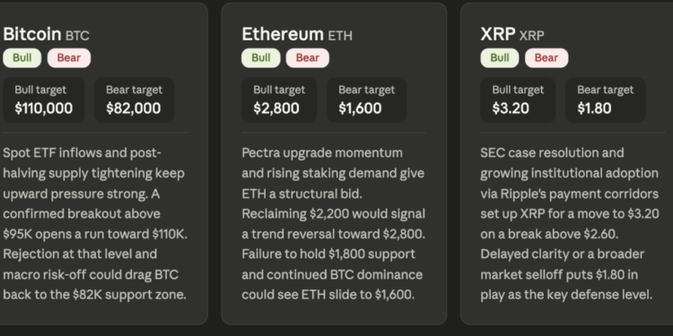 Leading AI Claude Predicts the Price of XRP, Bitcoin and Ethereum by the end of May 2026