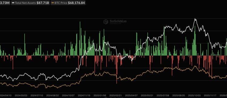 Bitcoin ETFs Snap Four-Month Outflow Streak With $1.32B in Inflows