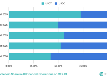 Stablecoin Crypto Supply Hits $315B in Q1 as USDC Gains, USDT Slips