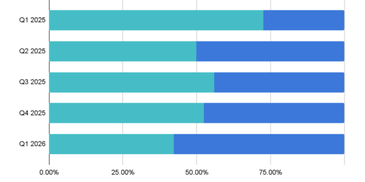Stablecoin Crypto Supply Hits $315B in Q1 as USDC Gains, USDT Slips
