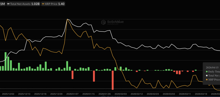 Ripple XRP ETFs Just Hit $959 Million in AUM — But the Chart Is Sending a Very Different Signal