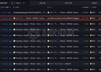 Riot Platforms Sells 3,778 Bitcoin in Q1 as Miner Strategy Shifts
