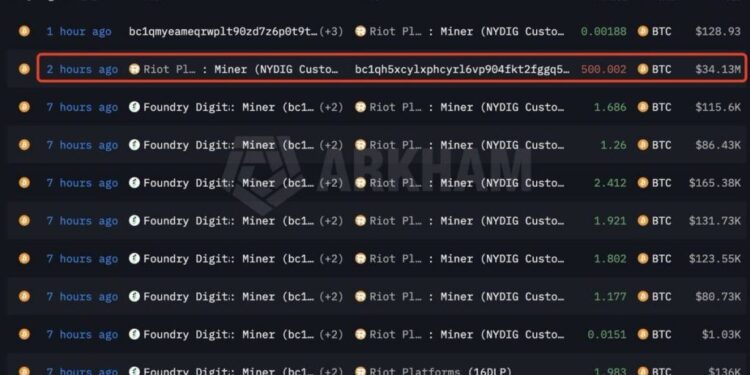 Riot Platforms Sells 3,778 Bitcoin in Q1 as Miner Strategy Shifts
