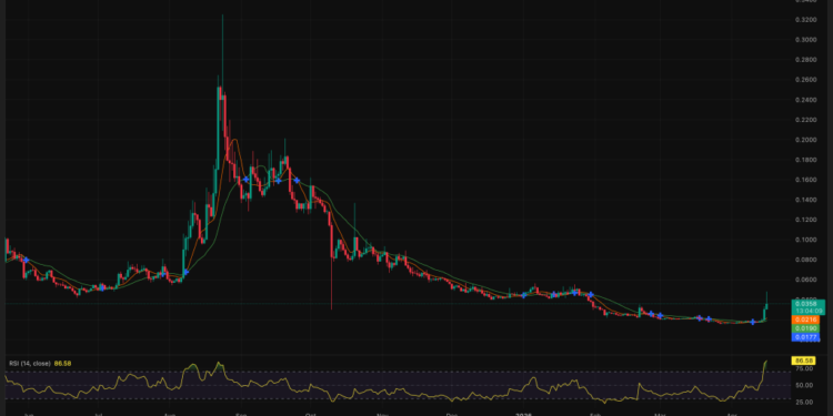An AI Scientist Proposed an ADHD Treatment on the Blockchain:  BIO Price Explodes Is This What DeSci Has Been Waiting For?