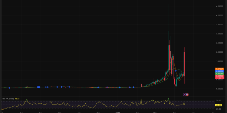 Is Market Maker Manipulation Behind RAVE and SIREN Crypto Skyrockets?