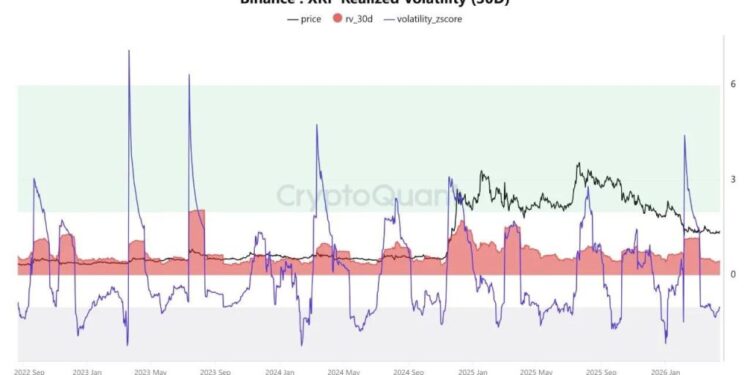 XRP Price Volatility Falls to Multi-Year Lows, Setting Up a Potential Major Move