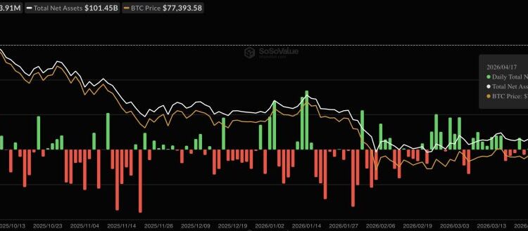 Spot Bitcoin ETFs Near $1 Billion in Weekly Inflows, Best Stretch Since Mid-January