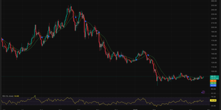 Solana Price Prediction: SOL Has Been Rejected at $89 Three Times in a Row – Is the Fourth Attempt Finally the Breakout?