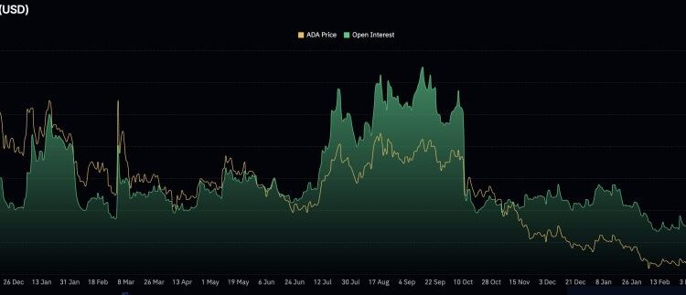 Cardano Is Coiling Beneath a Key Trendline as Short Positions Rise: Is a Breakdown or Breakout Coming?