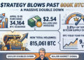 Strategy Blows Past 800K BTC With $2.5B Buy as Saylor Doubles Down