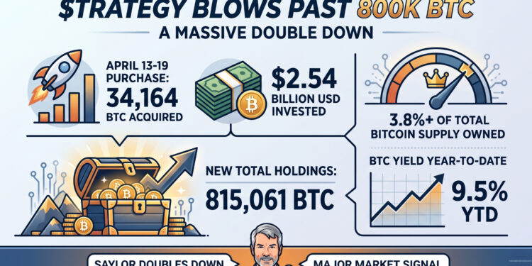 Strategy Blows Past 800K BTC With $2.5B Buy as Saylor Doubles Down