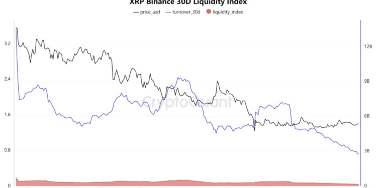 XRP Price Movement Imminent: Binance Liquidity Hits Lowest Levels