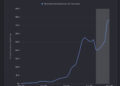 Ethereum Price Coiling: The Network Hit $8 Billion Tokenized U.S. Treasuries Milestone