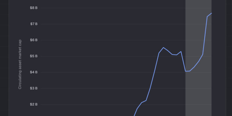 Ethereum Price Coiling: The Network Hit $8 Billion Tokenized U.S. Treasuries Milestone