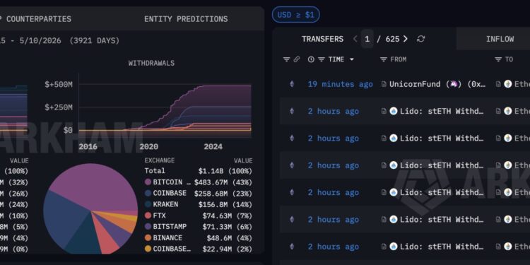 Ethereum News: Foundation Unstakes $49.6M in ETH for Treasury Rebalancing Just Now