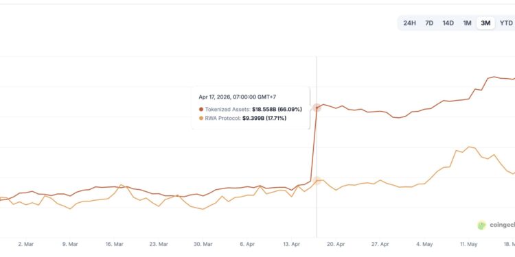 Ethereum Price Pinned at $2,100 Even as It Leads RWA Growth: Can ETH Piggyback on SEC Tokenization?