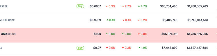 XRP Price is yet to Recover as RLUSD Breached $1.7 Billion Market Cap: Will XRP Follow?