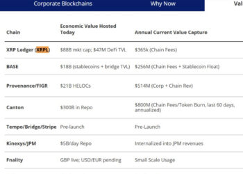 XRP Price Prediction: XRPL Beats JPMorgan Kinexys and Coinbase in VanEck’s Ranking