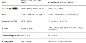 XRP Price Prediction: XRPL Beats JPMorgan Kinexys and Coinbase in VanEck’s Ranking